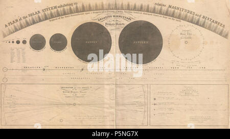 1856 Burritt - Huntington grafico del sistema solare - Geographicus - SolarSystem-burritt-1856. Foto Stock