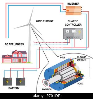 Turbina eolica sistema per la casa. Fonti di energia rinnovabili concetto. Schema semplificato di un sistema a griglia. Generatore CC , batteria, Controller di carica e invert Illustrazione Vettoriale