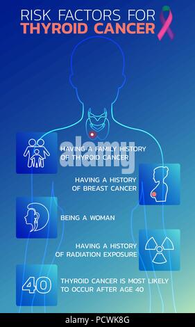 I fattori di rischio per il cancro della tiroide icona design, una infografica salute medica ed infografico. Illustrazione Vettoriale Illustrazione Vettoriale