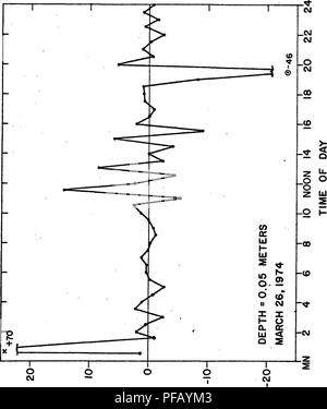 . Determinazione del turbolento verticale diffusività del calore in una Florida Nord Lago.. Temperatura dell'acqua; la turbolenza; diffusione. 144. ,.AVa - 3ava9IlN30 33a93a - d313W - Xmj iV3H. Si prega di notare che queste immagini vengono estratte dalla pagina sottoposta a scansione di immagini che possono essere state migliorate digitalmente per la leggibilità - Colorazione e aspetto di queste illustrazioni potrebbero non perfettamente assomigliano al lavoro originale. Steinberg, Jerry Allen, 1945-. Foto Stock