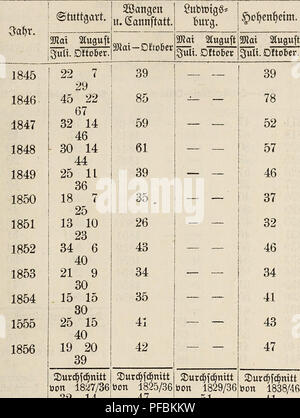 . Der rationelle weinbau und die weinbereitungs-lehre, Mit einem anhang u?ber den einfluss der climatischen verha?ltnisse auf den weinbau. La viticoltura; vino e il vino. 441. JDurd^jc^nitt S)urd^fd^nitt ijon 1827/36! 1825/36 öon 32 14 I 47 46 lüon 1837/44 4572 öott 1844/46 51 iüon 1847/56ibOtt 1847/56 ho 23 12 ! AVh 35 (SJefammt^ iöüit 1837/46 ho 29 17 I 46 t)su 1829/36 51 üon 1837/39 41 ©efammt Surd^^fd^nitt in 10 Söhren 46 Surd^fd^ttitt in modo^al^Ren 28 14 42 Surd^fd^nitt ! In 29 Sttl^reni 45 2)urd§[d^mtt i)su 1838/46 41 mi 1847/56 43V2 Surd^fc^ttttt in 19 Qa^Ren 42. Si prega di notare che queste Foto Stock
