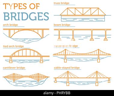 Tipi di ponti. Lo stile lineare icon set. Possibile utilizzare in una infografica design. Illustrazione Vettoriale Illustrazione Vettoriale