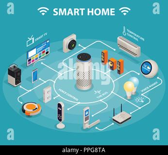 Smart home iot internet delle cose il controllo comfort e sicurezza ed infografico isometrica poster. Illustrazione Vettoriale