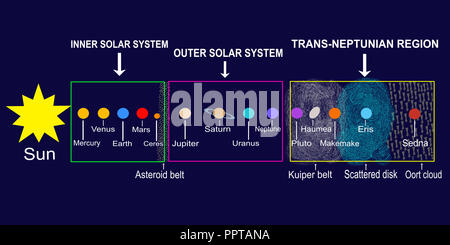 Il sistema solare: sun, pianeti e quelli di nani con le loro posizioni in zone diverse dello spazio. Sfondo blu. Foto Stock