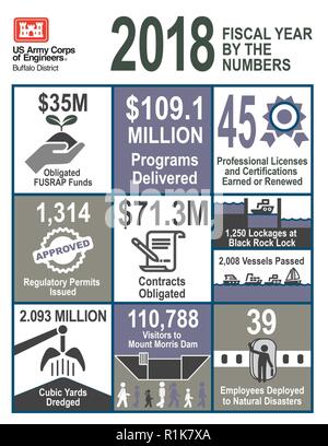 Una infografica evidenziando U.S. Esercito di ingegneri, Distretto di Buffalo anno fiscale 2018 realizzazioni, Ottobre 10, 2018. Foto Stock