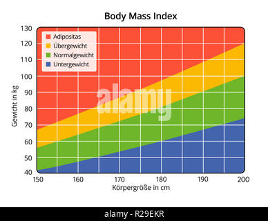 Indice di Massa Corporea in cm e kg (etichettatura in tedesco) Foto Stock