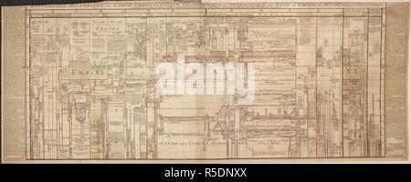 Mappa storica del mondo o un cronologico, geografiche e mappa genealogica di Stati e imperi del mondo. Mappe-Monde Historique, ou Carte Chronologique, geographique et des geÌneÌalogique EÌtats et Empires du Monde [da Jean Dartois], reÌdigeÌe par le Suor Barbeau de la BruyeÌ€ri. GraveÌ par Desbruslins. Parigi : Quay de l'Horloge du Palais, 1750. Fonte: Mappe K.Top.4.46.2. Lingua: Francese. Foto Stock