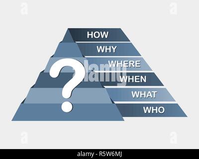 Punto interrogativo con domande: Chi, Che cosa, quando, dove, come e perché. Piramide rovesciata. Illustrazione Vettoriale