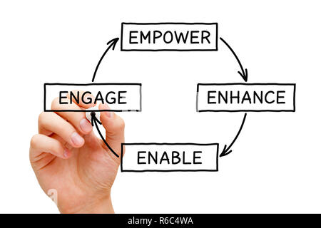 La scrittura a mano Empower migliorare abilitazione schema Engage concept con pennarello nero su trasparente scheda di pulizia. Foto Stock