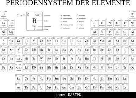 PERIODENSYSTEM DER ELEMENTE - Tavola periodica degli elementi in lingua tedesca - in bianco e nero con i 4 nuovi elementi inclusi nel novembre 28 Illustrazione Vettoriale