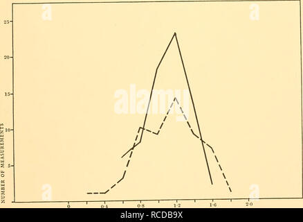 . Rapporti di ricerca. Discovery (nave); spedizioni scientifiche; Ocean; Antartide; Isole Falkland. I caratteri esterni di balenottere 303 50- 40- / - / 80- / - //) / T 20- / 1 2 / I ^ / ' " 05 '' ' V5 &lt; Ui Sio- / U4 1 / 0 / / / 1 1 1 1 ' r- 2 3-1 valore percentuale di misura Fig. 35. Le balene blu. Variazioni di misura n. 13. Ano di apertura riproduttiva, centri.. Valore percentuale di misura Fig. 36. Le balene blu. Variazioni di misura n. 14. Pinna dorsale, altezza verticale. I maschi. Femmine.. Si prega di notare che queste immagini vengono estratte dalla pagina sottoposta a scansione ima Foto Stock