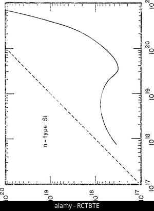 . Dispositivo fisica per la progettazione ingegneristica di regioni fortemente drogate nella giunzione pn di silicio celle solari. Batterie solari. II. Si prega di notare che queste immagini vengono estratte dalla pagina sottoposta a scansione di immagini che possono essere state migliorate digitalmente per la leggibilità - Colorazione e aspetto di queste illustrazioni potrebbero non perfettamente assomigliano al lavoro originale. Shibib, Muhammed Ayman. Foto Stock