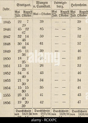 . Der rationelle weinbau und die weinbereitungs-lehre, Mit einem anhang u?ber den einfluss der climatischen verha?ltnisse auf den weinbau. La viticoltura; vino e il vino. 441. JDurd^jc^nitt S)urd^fd^nitt ijon 1827/36! 1825/36 öon 32 14 I 47 46 lüon 1837/44 4572 öott 1844/46 51 iüon 1847/56ibOtt 1847/56 ho 23 12 ! AVh 35 (SJefammt^ iöüit 1837/46 ho 29 17 I 46 t)su 1829/36 51 üon 1837/39 41 ©efammt Surd^^fd^nitt in 10 Söhren 46 Surd^fd^ttitt in modo^al^Ren 28 14 42 Surd^fd^nitt ! In 29 Sttl^reni 45 2)urd§[d^mtt i)su 1838/46 41 mi 1847/56 43V2 Surd^fc^ttttt in 19 Qa^Ren 42. Si prega di notare che queste Foto Stock