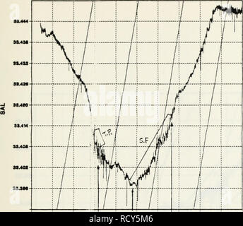 . Struttura di densità associata con sale dita.. Oceanografia. 0-64 12.48 2.1 un UJ tr a X a. IJM 13.10 13.2* TEMP - SAL PLOT 13,34 13,62 13.04. Si prega di notare che queste immagini vengono estratte dalla pagina sottoposta a scansione di immagini che possono essere state migliorate digitalmente per la leggibilità - Colorazione e aspetto di queste illustrazioni potrebbero non perfettamente assomigliano al lavoro originale. Lee, Suk In.. Monterey, California: U. S. Naval Postgraduate School Foto Stock