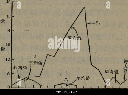 . Da dou de yi chuan yu xuan zhong. botanica. Ä'ä"£éå¤§è±ae²¹åçé£å³åä"º67.5%ï¼ä" ç¥ä½ae¼å¼è±aeãaeçaeçåä¼ ae§,ä'ç¾ç²éè ç'ä¼¼ï¼èäº§éè ä" ä'º25.2%,èªªaeå¤§è±ae²¹åéºå³çå aeae¤§,ä'ç¾ç²éè ç'ä¼¼ã - â ¢ Weber (1950)å¯¹å¤§è±ae²¹åç¢Å¤çéºå³ï¼äº¦ä"¥éçå¤§è±ä'ae ½å¹å¤§ è±aeäº¤è¿è¡äºç¡ç©¶ãéçå¤§è±çç¢Å¤ä'º149.43,ae ½å¹å¤§Uçç¢Å¤ä'º 123,84, Fiä"º135.28,ç'ä'ºå ©äº²ae¬çå¹³åå¤,F2çåä½ï¼å20)aeåå é"ç¢Å¤çå¾åï¼ä¼¹F2åä"ª ä½ç¢Å¤çå¹³åae°ä'º136.6, ä'è ç'ä¼¼ï¼èªªaeååä' å¤§ï¼é"ç¢Å¤åºå çé¨åae¾ ae§ä½ç¨ä'å¤§ï¼F2äº¦aeªåç¦" åºç¾äº²ae¬ç±"åãå½ä"¥å ©äº² ae¬ä'åäº¤ae¶ï¼åäº¤aeç§ çç¢Å¤ä½ae¼çç¢Å¤ä' äº²ae¬è çä'-éãä'ºae-¤ï¼å¤§ è±ae²¹åç¢å²çéºå³ae¹å¼ï¼ ä'ae²¹åå"éçéºå³ae¹å¼ï¼ å Foto Stock