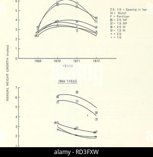 . Deep-piante radicate per controllo di erosione su strada granitica riempie in Idaho Batholith. 1968 alberi 7 r. 1969 1970 1971 anni 1972 Figva?e 7.-media annuale di crescita in altezza della Ponderosa Pine TPinus ponderosaj con varie combinazioni di distanziamento e di trattamento per tutti gli anni di studio. 12. Si prega di notare che queste immagini vengono estratte dalla pagina sottoposta a scansione di immagini che possono essere state migliorate digitalmente per la leggibilità - Colorazione e aspetto di queste illustrazioni potrebbero non perfettamente assomigliano al lavoro originale. Megahan, Walter F. cn; Stati Uniti. Forest Service. cn. Ogden, Utah : Intermountain Forest e Foto Stock