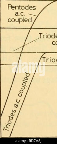 . Apparecchio elettronico per la ricerca biologica. Apparato elettronico ed elettrodomestici; Biologia -- Ricerca. 1^2 griglia se /?£, è piccolo in confronto Fout Figura 9.18 R2IJ0JC in R.2 + IJcoCin ^in R?IJMCin Riljf^Cc che semplifica a /?2 + ^ IJmC in Ri + l/ywQ Kout Ro in ora diamo Cn =  ^in J^2 ^1 c Pentodes ad accoppiamento diretto Pentodes ac. accoppiato y. Batteria Pentodes accoppiato ^^ Pentodes divisore Tnodes accoppiato ad accoppiamento diretto divisore Triodes accoppiato. Si prega di notare che queste immagini vengono estratte dalla pagina sottoposta a scansione di immagini che possono essere state migliorate digitalmente per la leggibilità - Colorazione e aspetto di t Foto Stock
