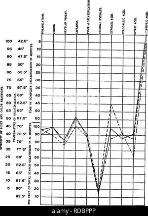 . Un biochemic base per lo studio dei problemi della tassonomia, ereditarietà, evoluzione, ecc., con particolare riferimento agli amidi e tessuti del genitore-stock e hybrid-stock e gli amidi e emoglobine delle varietà e specie e generi. Amido; biochimica; ibridazione vegetale; piante. Diagramma E 16.-curve composito di amidi di Narciso telamonius plenus ( ), Narcissus ornatus posticus ( ) e Narciso doubloon ( ).. Si prega di notare che queste immagini vengono estratte dalla pagina sottoposta a scansione di immagini che possono essere state migliorate digitalmente per la leggibilità - Colorazione e aspetto di questi illust Foto Stock