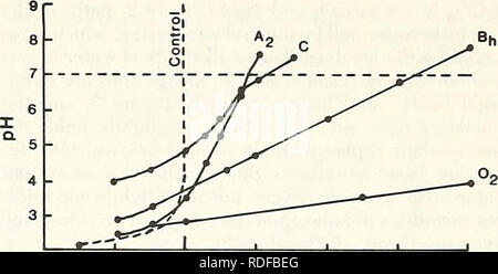 . Effetti della pioggia acida sul suolo e l'acqua. La pioggia acida; inquinamento del suolo; l'acqua. Effetti della pioggia acida sul suolo e acqua maggiore dell'acidità espressa come il pH del suolo solu- zioni o pioggia acida. Per i minerali del suolo, la proporzione di ex- modificare l'acidità rispetto alla libera ioni idrogeno è inferiore rispetto a quella dell'acido humus di circa un ordine di grandezza (Fig- ura 1). Tuttavia, la densità di bulk dei suoli minerali è maggiore di quella di humus. Pertanto, lo scambio acidità di acido suolo minerale è solo più volte minore di quella di un volume uguale (o profondità) di acido humus (Lunt, 1932; e Hoyle, 1973). Come w Foto Stock