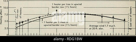 . Efficacia di Orchard riscaldatori. Frutta. Grafico di tracciato J K Plot PlotM l effetto di confine riscaldatori, 7.5 inversione. Grafico di tracciato J K Plot L intreccio M filari di alberi Fig. 15. Questi grafici mostrano tree-centro effetti di riscaldamento nella fila centrale, su 15 acri zona riscaldata. Media velocità di combustione è stata 0,75 galloni per ora al riscaldatore, utilizzando 45 riscaldatori per acro. Questi risultati non includono il periodo di illuminazione. risposta. Indipendentemente dalla causa del ridotto effetto di riscaldamento, è evidente che il confine extra riscaldatori sono necessari su tutti i lati di un frutteto isolato, sebbene in gran numero sul lato controvento. Il botto Foto Stock