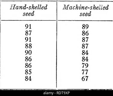 . L'arachide, il legume imprevedibile; un simposio. Arachidi; Noccioline. 91 91 93 95 90 87 85 83 63 Tabella 28.-Numero medio di piante ottenute da 100 seme piantato in prova Seed-Treatment, Olanda, Virginia, 1945 Il trattamento per 100 libbre di seme numero medio di piante da seme 100. U. S. R. 604, 2 oz Ceresan, 4 oz Dow 9, 2 oz Cuprocide giallo, 4 oz Arasan, 3 oz Spergon, 4 oz fermate, 3 oz Dow 9 B, 2 oz non trattati. Si prega di notare che queste immagini vengono estratte dalla pagina sottoposta a scansione di immagini che possono essere state migliorate digitalmente per la leggibilità - Colorazione e aspetto di queste illustrazioni non possono Foto Stock