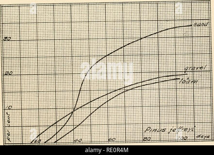 . Indagini ecologiche dopo la germinazione e la rapida crescita di alberi forestali. Alberi; la germinazione; crescita (piante). Fir,. I. Il germmation curve di Phius ponderosa (California)-. Fig. 2. La germinazione di curve di Pinus jeffreyi.. Si prega di notare che queste immagini vengono estratte dalla pagina sottoposta a scansione di immagini che possono essere state migliorate digitalmente per la leggibilità - Colorazione e aspetto di queste illustrazioni potrebbero non perfettamente assomigliano al lavoro originale. Boerker, Richard Hans Douai, 1887-. Lincoln, Neb Foto Stock