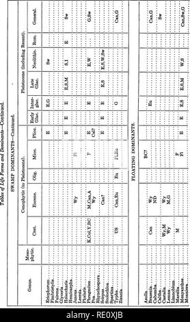 . Impianto successione; un'analisi dello sviluppo della vegetazione. Ecologia vegetale. 470 tabelle di vita FOBMS e dominanti,. Si prega di notare che queste immagini vengono estratte dalla pagina sottoposta a scansione di immagini che possono essere state migliorate digitalmente per la leggibilità - Colorazione e aspetto di queste illustrazioni potrebbero non perfettamente assomigliano al lavoro originale. Clements, Frederic E. (Frederic Edward), 1874-1945. Washington, Carnegie Institution di Washington Foto Stock