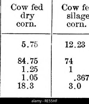 . Feed e alimentazione; una mano-libro per lo studente e stockman. Alimentazione e degli alimenti per animali. OHAPTEE XXV. Prove di STAZIONE CON ALIMENTI FOE DATKT VACCHE. I. alimentazioni concentrate. 633. Mais intero rispetto al grano e farina di tutolo.- In un feed- ing prova con sette vacche all'Ohio Stazione, mi di mais e farina di tutolo alimentati con fieno è stata confrontata con le pannocchie. La resa media per vacca durante un periodo di quattordici giorni è stato: latte giornaliero per cento, resa di grasso nel latte. Quando alimentato com e pasto di cob..., 16,2 libbre. 3.57 Quando alimentato orecchio intero com 15,7 libbre. 3.76 Si sarà visto che durante il grano e farina di tutolo periodo le yi Foto Stock