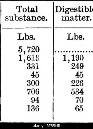 . Feed e alimentazione; una mano-libro per lo studente e stockman. Alimentazione e degli alimenti per animali. 180 alimenta e alimentazione.. Resa di erba di pascolo per acro, dal 1 Maggio al 15 ottobre compreso - Pennsylvania Station. Digeribili in questione. Mi^'resh erba estratto secco totale azoto Albuminoid Non-azoto albuminoid fibra grezza di azoto-liberi estratto estratto etereo cenere a tlie Michigan Stazione, * Crozier tagliare il crescente Timoteo da un plat d'erba otto volte durante la stagione, mentre su un altro plat della stessa area di Timoteo era permesso fare piena crescita ed è stato quindi tagliato per il fieno. È stato trovato che la resa di Foto Stock