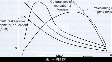 . Il costo della politica inazione: il caso di non rispettare la biodiversità 2010 bersaglio. Relazione dei servizi ecosistemici, terra utilizzare tipi e biodiversità (MSA) indicatore di servizio ecosistema valore somma illustrativa di ecosistema di valori di servizio regolare servizio (somma dei componenti) Servizio cultura, ricreazione &AMP; turismo Provisioning Service (funzione max). Uso della luce degradata figura 9 le preferenze dei rapporti tra uso della terra / la biodiversità e i servizi ecosistemici. • Servizi di provisioning (P): Non vi è alcun servizio di provisioning, per definizione, in un ecosistema incontaminato. Con crescente intensità di Foto Stock