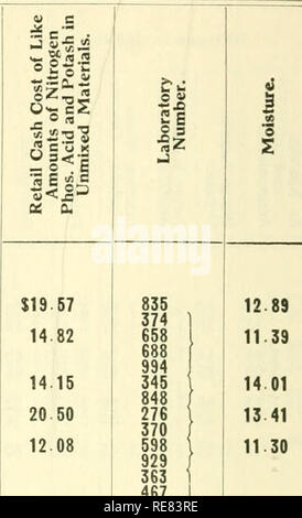 . Serie di controllo bollettino. Alimenta; fertilizzanti. 52 fertilizzanti azoto di arredamento, acido fosforico e potassa. Nome del produttore e il marchio. Dove campionati.. Bowker fertilizzante Co. (Conclusi) Bowker's di patate e verdure Bowker di fertilizzante di patate e verdure fosfato Bowker's polverizzato Letame ovino Bowker's solubile concime animale Bowker's sicuro fosfato prodotto Stockbridge Sp. Com. L'uomo per il mais e tutti i GR. Colture Stockbridge Sp. Com. Man. per patate e verdura. Seme Stkbdge.Sp.Com.Man.for.Down Perm.Vestire &AMP; Gamba Stockbridge Sp. Com. Man. per la parte superiore. Abito &AMP; Fore Stockbridge Sp. Com. Ma Foto Stock