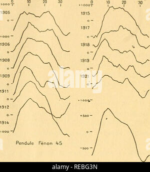 . Comptes rendus hebdomadaires des séances de l'Académie des sciences. Scienza -- società, etc; scienza; scienza. 75o ACADÉMIE DES SCIENCES. pondre aune réalité, puisque ce sont eux qui donnent aux diverses courbes l'allure particulière qu'elles présentent toutes entre les périodes lo et 26. La température n'explique pas l'introduzione de ces termes.. Courbe obsen/ée Courbe calculée. Si prega di notare che queste immagini vengono estratte dalla pagina sottoposta a scansione di immagini che possono essere state migliorate digitalmente per la leggibilità - Colorazione e aspetto di queste illustrazioni possono non assomigliare perfettamente l'origine Foto Stock