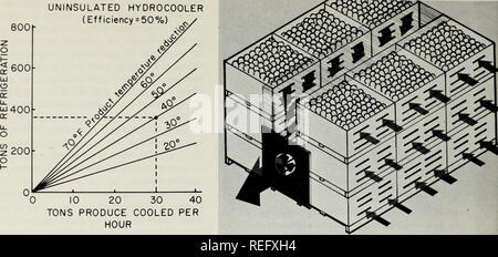. Raffreddamento commerciale di frutta e verdura. Frutta; frutta; verdure. HYDROCOOLER NON ISOLATI rr O30 x S20 UJ LU o 10 z o 8001-. 10 20 30 40 TONNELLATE DI PRODURRE raffreddata per ora la Fig. 17. Stima del fabbisogno di refrigerazione per hydrocooling. Qui 30 tonnellate di produrre per ora, raffreddata a 40°F, richiede circa 360 tonnellate di refrigerazione, ipotizzando un normale efficienza hydrocooling- ciency del 50 per cento. (Aggiungere due terzi del peso del legno, un quarto del peso di alluminio oppure una- ottavo del peso dell'acciaio se i contenitori vengono eseguiti attraverso hydrocooler; moltiplicare il carico di refrigerazione di due terzi per un ben-in Foto Stock
