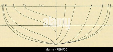 . Le raccolte di documenti di Sir Thomas Havelock sulla idrodinamica. La resistenza della nave; acqua onde; idrodinamica. Fig. 1-modello A. 13-57' x 1-28' X 0-434'. Displt. 259-4 lb. M.S. coeflft. 0-775. Prisma, coeffl. 0711.. Maiale  3-modello B. 13-57' X 1-28' x 0-455'. Displt. 259-4 lb. M.S. coeflft. 0-802. Prisma, coeflft. 0-656. 510. Si prega di notare che queste immagini vengono estratte dalla pagina sottoposta a scansione di immagini che possono essere state migliorate digitalmente per la leggibilità - Colorazione e aspetto di queste illustrazioni potrebbero non perfettamente assomigliano al lavoro originale. Havelock, Thomas, Sir, 1877-. Washington, Office of Naval ri Foto Stock