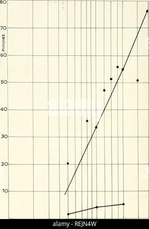 . Colchicine in agricoltura, medicina, biologia e chimica. Colchicine; colchicina. Dosi di 1 3 4 5 6 7 8 910 175 12,515 20 Y30 40 Fig. 9,8-vescicola seminale test con il testosterone propionato. La linea (di seguito), senza colchicina, non chiarisce la correlazione tra il numero di mitosi e dose. Con colchicina, una relazione lineare è evidente (sopra). (Dopo Dirschel et al. "). Si prega di notare che queste immagini vengono estratte dalla pagina sottoposta a scansione di immagini che possono essere state migliorate digitalmente per la leggibilità - Colorazione e aspetto di queste illustrazioni possono non assomigliare perfettamente l'origine Foto Stock