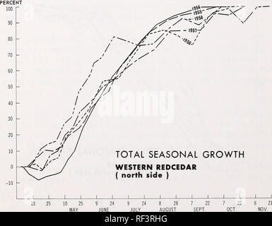 . Progressi stagionali di crescita radiale di Douglas-fir, western redcedar e red alder. La crescita di alberi; abete Douglas crescita; red alder crescita; Western red cedar crescita. 10 25 10 25 9 24 9 24 8 28 7 22 7 22 6 21 aprile maggio giugno luglio agosto settembre. OCT. Il 6 novembre la figura 3.-distribuzione stagionale della crescita radiale su Douglas-fir ( gruppo 2, lato nord ), 1954-58.. Figura 4.--distribuzione stagionale della crescita radiale su western redcedar ( lato nord ), 1954-58.. Si prega di notare che queste immagini vengono estratte dalla pagina sottoposta a scansione di immagini che possono essere state migliorate digitalmente per la leggibilità - Colorazione e aspetto del Foto Stock