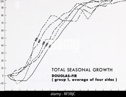 . Progressi stagionali di crescita radiale di Douglas-fir, western redcedar e red alder. La crescita di alberi; abete Douglas crescita; red alder crescita; Western red cedar crescita. Percento. 10 25 10 25 9 24 9 24 8 28 7 22 7 22 6 21 aprile maggio giugno luglio agosto settembre. OCT. Il 6 novembre la figura 1.--distribuzione stagionale della crescita radiale su Douglas-fir ( gruppo 1, media di quattro lati ), 1954-58. Percento. Si prega di notare che queste immagini vengono estratte dalla pagina sottoposta a scansione di immagini che possono essere state migliorate digitalmente per la leggibilità - Colorazione e aspetto di queste illustrazioni potrebbero non perfettamente assomigliano al lavoro originale. Reu Foto Stock