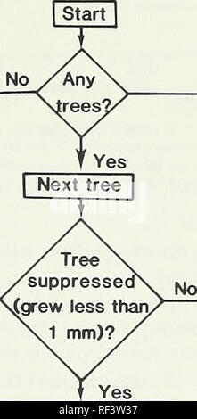 . CLIMACS : un modello al computer della foresta sviluppo stand per il western Oregon e Washington. Le foreste e la silvicoltura Oregon elaborazione dati; le foreste e la silvicoltura Washington (stato) di elaborazione dei dati. Subroutine uccidere gran parte della letteratura esistente sulla mortalità predice la morte di un albero basato sulla sua qualità di corona o il vigore classe (Graham 1980, Hamilton e Edwards 1976, Staebler 1953). Perché non siamo in grado di identificare le funzioni di corona nel modello attuale struttura, singolo albero di mortalità è basata sul diametro, del diametro massimo di spe- cies e la vita la storia della specie (vedere fig. 12). Un albero mi Foto Stock