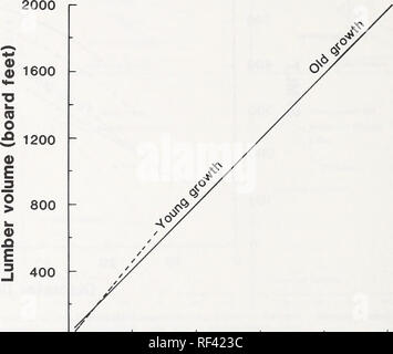 . Recupero di legname da ponderosa pine nel nord della California. Legname; Ponderosa Pine California, settentrionale. Perché la media dei valori di legname utilizzato per stimare le regressioni erano basati su WWPA indice trimestrale dei prezzi, adeguamenti di valore può essere facilmente realizzata quando i prezzi fluttuano. I valori possono essere aggiornati moltiplicando il valore medio della variazione proporzionale nell'indice. Per esempio, l'indice prezzo per costa - entroterra a nord ponderosa pine per dicembre 1982 è stata di $309.90, e alla media trimestrale per aprile-giugno 1983 era $394.27; i prezzi del legname può essere aggiornato moltiplicando la media lo Foto Stock