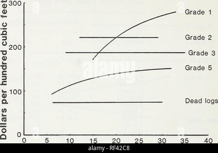 . Recupero di legname da ponderosa in Montana Occidentale. Legname; Ponderosa Pine Montana. Diametro (pollici) Figura 6.-Rapporto di dollari per centinaia di metri cubi di volume di log di diametro per ciascun grado di registro, ponderosa pine. Informazioni statistiche: y (grado 1) = 370.606 - 2987.01(1/D). Coefficiente di determinazione = 0.247. Deviazione standard dalla regressione = 57.77. y (grado 2) = 223.14. Errore standard della media = 8,88. y (grado 3) = 186.58. Errore standard della media = 5,56. y (grado 5) = 147.825 - 808.1106(1/D) + 1893.1839(1/D2). Coefficiente di determinazione = 0.204. Deviazione Standard da Foto Stock