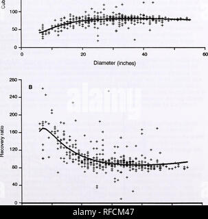 . Pino di zucchero utilizzo : 30 anni di transizione. Pino di zucchero. Un 300 - - 250- c © o £ 200- o £ 150-. 0 20 40 60 Diametro (pollici) Figura 5 - Esempi di variazione intorno a stime di regressione sono mostrati per CR% e rapporto di recupero. (A) Variazione per CR% è ridotto a causa dell'uso di misurazione cubico per entrambi i registri e volume di legname. (B) variazione di rapporto di recupero è grande a causa delle imprecisioni di Scribner scaling regole per la stima del volume di tog e l'uso del valore nominale piuttosto che le dimensioni reali per la scheda-piede volume di legname. 9. Si prega di notare che queste immagini vengono estratte dalla pagina sottoposta a scansione im Foto Stock