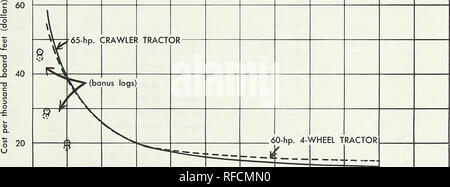 . I tassi di produzione commerciale nel diradamento dei giovani-crescita- Douglas fir. I costi di registrazione; abete Douglas assottigliamento. 0 I I I I I 1 I I I I L  0 100 200 300 400 500 Volume per accedere (scheda piedi) Figura 20.-diretto totale costo di registrazione per mille piedi di asse, compresi limbing e buck- ing, slittamenti (400 piedi), carico e trasporto di 30 miglia, dal tipo di slittamenti della macchina. 19. Si prega di notare che queste immagini vengono estratte dalla pagina sottoposta a scansione di immagini che possono essere state migliorate digitalmente per la leggibilità - Colorazione e aspetto di queste illustrazioni potrebbero non perfettamente assomigliano al lavoro originale. Adams, Thomas C Foto Stock
