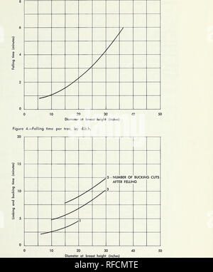 . I tassi di produzione commerciale nel diradamento dei giovani-crescita- Douglas fir. I costi di registrazione; abete Douglas assottigliamento. Figura 5.-Limbing e strappi del tempo per albero da d.b.h. e numero di strappi tagli dopo il taglio. 5. Si prega di notare che queste immagini vengono estratte dalla pagina sottoposta a scansione di immagini che possono essere state migliorate digitalmente per la leggibilità - Colorazione e aspetto di queste illustrazioni potrebbero non perfettamente assomigliano al lavoro originale. Adams, Thomas Cooper, 1918-; Pacific Northwest Forest e la gamma di Esperimento Stazione (Portland, o. ). [Portland, o. ] : Pacific Northwest Forest e esperimento gamma Stat Foto Stock