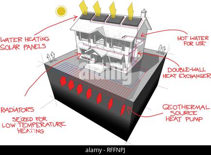 Schema di una classica casa coloniale con planare fonte di massa della pompa di calore e pannelli solari sul tetto come fonte di energia per il riscaldamento e la Mano rossa disegnare Illustrazione Vettoriale