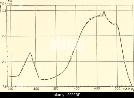 . I carotenoidi. I carotenoidi; carotenoidi. Luce le curve di assorbimento di alcuni carotenoidi 353. 500 -m-Xin mu Fig. 14. La Capsantina in esano Helv. chim. Acta 26 (1943) n?. Si prega di notare che queste immagini vengono estratte dalla pagina sottoposta a scansione di immagini che possono essere state migliorate digitalmente per la leggibilità - Colorazione e aspetto di queste illustrazioni potrebbero non perfettamente assomigliano al lavoro originale. Karrer, Paolo, 1889-1971; Jucker, Ernst, 1918-. New York, Elsevier Pub. Co. Foto Stock