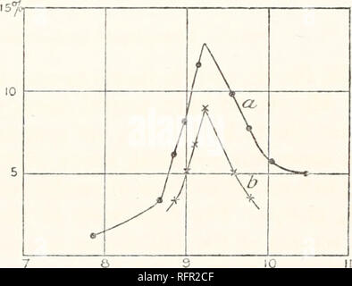 . Carnegie Institution di Washington la pubblicazione. 7 8 9 9 10 FIG. 84.-acido solforico. Z contiene SCX, ed è interessante notare che il 10.4^ Fascia, che in un precedente esame del gas è stata trovata in modo2, è uno dei più forti qui e, come sarà notato in Appendice II, scompare diluendo il acido. Il solfato di cadmio (CdSCX). (Satura, e diluire 1A H2O SOLUZIONI. Fig. 85.) Il potere riflettente è naturalmente molto più bassa per la solu- zioni. La curva b mostra che la banda in riflessione è asymmetri- cal. La massima si verifica a 9.2 //. La banda di assorbimento a 4..6 /*, è armonico con questo su Foto Stock