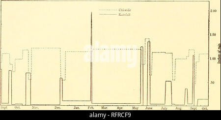 . Carnegie Institution di Washington la pubblicazione. 312 Carte del Dipartimento di Biologia Marina di cloruro da 20.00 grammi per chilogrammo al luglio 19 gradualmente a 19.90 grammi Luglio 22, 19.82 grammi luglio 29 e 19.14 grammi 5 Agosto. Il rapporto tra contenuto di cloruro e la precipitazione viene indicato da periodi più in dettaglio nella tabella seguente ed è graficamente illustrata nelle figure 5 e 6). Sett Ott. Fig. 6.-grafico che mostra il contenuto di cloruro di acqua di mare a Fowey Rocks e precipitazione a Miami, Florida, per periodi selezionati durante il 1914. Relazione della precipitazione a Miami al contenuto di Foto Stock