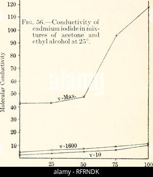 . Carnegie Institution di Washington la pubblicazione. 25 50 75 per cento, di Acetone Fig. 57.-conducibilità di ioduro di cadmio in miscele di acetone e acqua a 0°. 160; 140- *.*? 120- fe > S 100- > c x V a in modo- 1h aj 60- 8 1 40- r-J^O 20. 25 50 per cento, di Acetone Fig. 58.-La conducibilità del cad- mium ioduro nelle miscele di acetone e acqua a 25°.. Si prega di notare che queste immagini vengono estratte dalla pagina sottoposta a scansione di immagini che possono essere state migliorate digitalmente per la leggibilità - Colorazione e aspetto di queste illustrazioni potrebbero non perfettamente assomigliano al lavoro originale. Carnegie Instituti Foto Stock