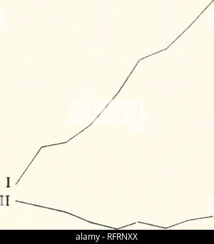 . Carnegie Institution di Washington la pubblicazione. 100- o .5 1. Le molecole di grammi di sale per ogni litro di soluzione Fig. 10. I. bromuro di litio da solo. II. Bromuro di litio in miscela con bromuro di sodio. III. Bromuro di sodio da solo. IV. Bromuro di sodio miscelati con bromuro di litio. -R- .5 1. 3 M 3 S £ o +1 - II molecole grammi di sale per ogni litro di soluzione Fig. 11. La differenza tra la quantità di acqua presente come solvente in unica soluzione di bromuro di litio in una miscela di bromuro di litio e sodio bromuro. Differenza tra i valori di M di bromuro di litio in unica solu- zione e nella miscela di bromuro di litio Foto Stock