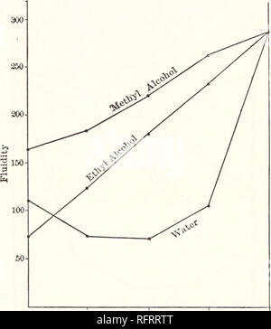 . Carnegie Institution di Washington la pubblicazione. 158 conducibilità e viscosità in solventi misti. I lavoratori hanno trovato che, nel caso di miscele di alcoli e di acqua, la viscosità della miscela è molto maggiore di quella che potrebbe essere prevista dalla legge delle medie. Jones e Carroll1 hanno calcolato i vari fluidità di miscele di metile e etile alcool ed acqua, per le temperature di 0°, 10°, 20°, e 30°, dai risultati di Pagliani e battelli1 e di Traube,1 e hanno riportato la fluidità delle curve. Le curve sono state simili a quelle che abbiamo ottenuto. 25$ 50$ 75# 100f" Percen Foto Stock